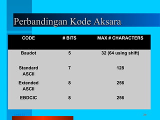 Perbandingan Kode Aksara
CODE

# BITS

MAX # CHARACTERS

Baudot

5

32 (64 using shift)

Standard
ASCII

7

128

Extended
ASCII

8

256

EBDCIC

8

256

12/04/13

Komunikasi Data

29

 