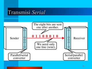 Transmisi Serial

12/04/13

Komunikasi Data

38

 