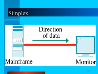 Simplex

12/04/13

Komunikasi Data

55

 