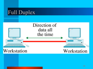 Full Duplex

12/04/13

TJ 2013 - Komunikasi Data

59

 