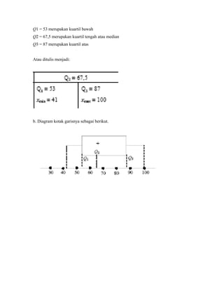 Q1 = 53 merupakan kuartil bawah
Q2 = 67,5 merupakan kuartil tengah atau median
Q3 = 87 merupakan kuartil atas


Atau ditulis menjadi:




b. Diagram kotak garisnya sebagai berikut.
 