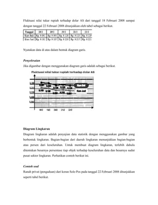 Fluktuasi nilai tukar rupiah terhadap dolar AS dari tanggal 18 Februari 2008 sampai
dengan tanggal 22 Februari 2008 ditunjukkan oleh tabel sebagai berikut.




Nyatakan data di atas dalam bentuk diagram garis.


Penyelesaian
Jika digambar dengan menggunakan diagram garis adalah sebagai berikut.




Diagram Lingkaran
Diagram lingkaran adalah penyajian data statistik dengan menggunakan gambar yang
berbentuk lingkaran. Bagian-bagian dari daerah lingkaran menunjukkan bagian-bagian
atau persen dari keseluruhan. Untuk membuat diagram lingkaran, terlebih dahulu
ditentukan besarnya persentase tiap objek terhadap keseluruhan data dan besarnya sudut
pusat sektor lingkaran. Perhatikan contoh berikut ini.


Contoh soal
Ranah privat (pengaduan) dari koran Solo Pos pada tanggal 22 Februari 2008 ditunjukkan
seperti tabel berikut.
 