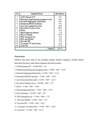 Penyelesaian
Sebelum data pada tabel di atas disajikan dengan diagram lingkaran, terlebih dahulu
ditentukan besarnya sudut dalam lingkaran dari data tersebut.
1. CPNS/Honda/GTT = 5/100*360° = 18°
2. Perbaikan/pembangunan/gangguan jalan = 9/100 × 360° = 32,4°
3. Masalah lingkungan/kebersihan = 6/100 × 360° = 21,6°
4. Kesehatan/PKMS/Askeskin = 3/100 × 360° = 10,8°
5. Lalu lintas/penertiban jalan = 6/100 × 360° = 21,6°
6. Revitalisasi/budaya Jawa = 20/100 × 360° = 72°
7. Parkir = 3/100 × 360° = 10,8°
8. Pekat/penipuan/preman = 7/100 × 360° = 25,2°
9. Persis/olahraga = 10/100 × 360° = 36°
10. PKL/Bangunan liar = 2/100 × 360o = 7,2°
11. PLN dan PDAM = 2/100 × 360° = 7,2°
12. Provider HP = 7/100 × 360° = 25,2°
13. Tayangan TV/radio/koran = 3/100 × 360° = 10,8°
14. Lain-lain = 17/100 × 360° = 61,2°
 