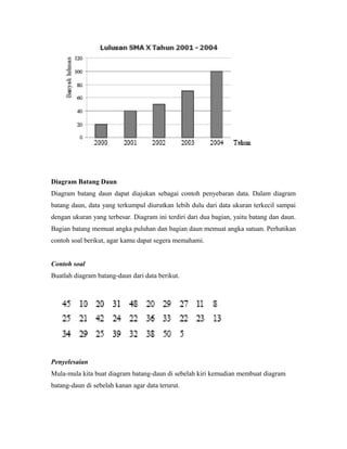 Diagram Batang Daun
Diagram batang daun dapat diajukan sebagai contoh penyebaran data. Dalam diagram
batang daun, data yang terkumpul diurutkan lebih dulu dari data ukuran terkecil sampai
dengan ukuran yang terbesar. Diagram ini terdiri dari dua bagian, yaitu batang dan daun.
Bagian batang memuat angka puluhan dan bagian daun memuat angka satuan. Perhatikan
contoh soal berikut, agar kamu dapat segera memahami.


Contoh soal
Buatlah diagram batang-daun dari data berikut.




Penyelesaian
Mula-mula kita buat diagram batang-daun di sebelah kiri kemudian membuat diagram
batang-daun di sebelah kanan agar data terurut.
 