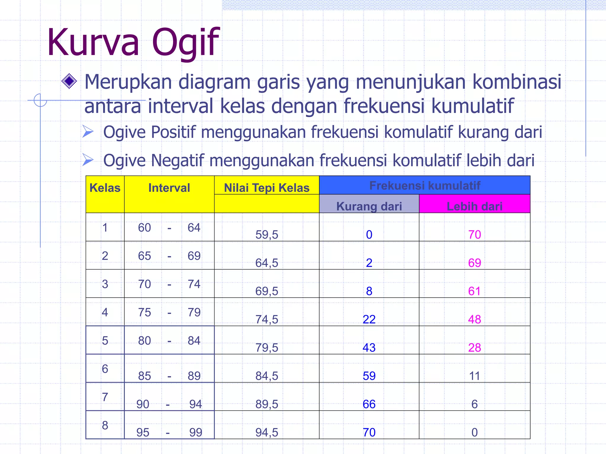 Kurva Ogif
Merupkan diagram garis yang menunjukan kombinasi
antara interval kelas dengan frekuensi kumulatif
 Ogive Positif menggunakan frekuensi komulatif kurang dari
 Ogive Negatif menggunakan frekuensi komulatif lebih dari
Kelas Interval Nilai Tepi Kelas Frekuensi kumulatif
Kurang dari Lebih dari
1 60 - 64
59,5 0 70
2 65 - 69
64,5 2 69
3 70 - 74
69,5 8 61
4 75 - 79
74,5 22 48
5 80 - 84
79,5 43 28
6
85 - 89 84,5 59 11
7
90 - 94 89,5 66 6
8
95 - 99 94,5 70 0
 