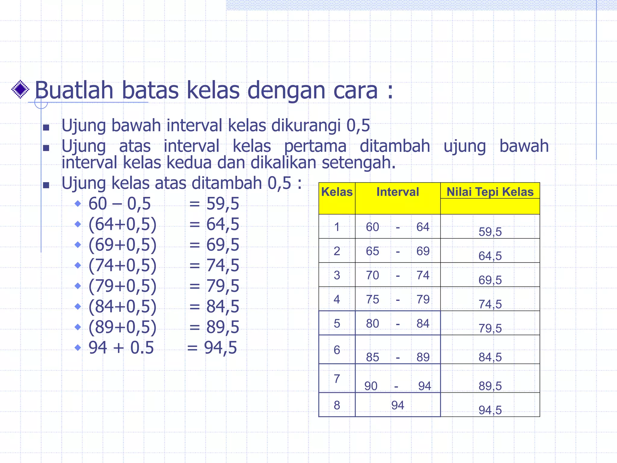 Buatlah batas kelas dengan cara :
 Ujung bawah interval kelas dikurangi 0,5
 Ujung atas interval kelas pertama ditambah ujung bawah
interval kelas kedua dan dikalikan setengah.
 Ujung kelas atas ditambah 0,5 :
 60 – 0,5 = 59,5
 (64+0,5) = 64,5
 (69+0,5) = 69,5
 (74+0,5) = 74,5
 (79+0,5) = 79,5
 (84+0,5) = 84,5
 (89+0,5) = 89,5
 94 + 0.5 = 94,5
Kelas Interval Nilai Tepi Kelas
1 60 - 64 59,5
2 65 - 69 64,5
3 70 - 74 69,5
4 75 - 79 74,5
5 80 - 84 79,5
6
85 - 89 84,5
7
90 - 94 89,5
8 94 94,5
 