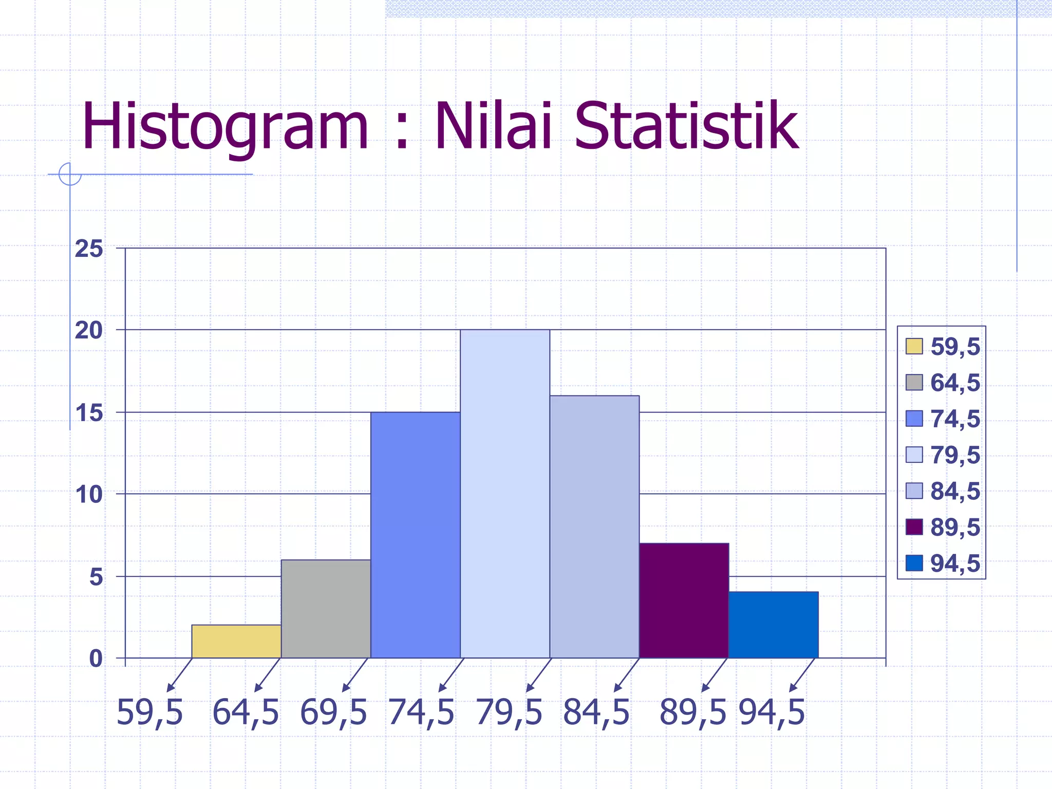 Histogram : Nilai Statistik
0
5
10
15
20
25
59,5
64,5
74,5
79,5
84,5
89,5
94,5
59,5 64,5 69,5 74,5 79,5 84,5 89,5 94,5
 
