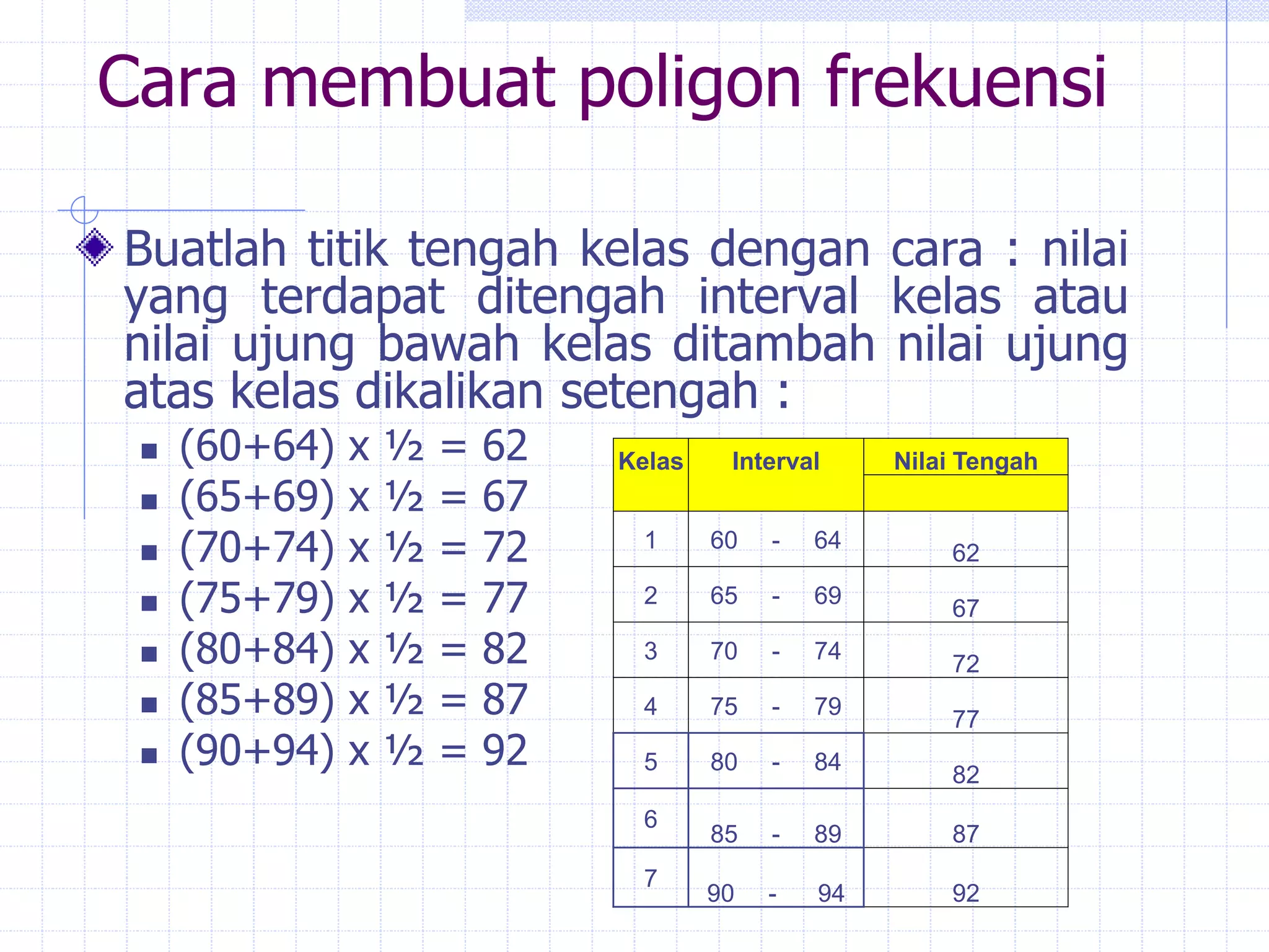 Cara membuat poligon frekuensi
Buatlah titik tengah kelas dengan cara : nilai
yang terdapat ditengah interval kelas atau
nilai ujung bawah kelas ditambah nilai ujung
atas kelas dikalikan setengah :
 (60+64) x ½ = 62
 (65+69) x ½ = 67
 (70+74) x ½ = 72
 (75+79) x ½ = 77
 (80+84) x ½ = 82
 (85+89) x ½ = 87
 (90+94) x ½ = 92
Kelas Interval Nilai Tengah
1 60 - 64
62
2 65 - 69
67
3 70 - 74
72
4 75 - 79
77
5 80 - 84
82
6
85 - 89 87
7
90 - 94 92
 