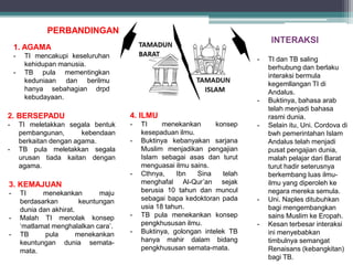 PERBANDINGAN
4. ILMU
- TI menekankan konsep
kesepaduan ilmu.
- Buktinya kebanyakan sarjana
Muslim menjadikan pengajian
Islam sebagai asas dan turut
menguasai ilmu sains.
- Cthnya, Ibn Sina telah
menghafal Al-Qur’an sejak
berusia 10 tahun dan muncul
sebagai bapa kedoktoran pada
usia 18 tahun.
- TB pula menekankan konsep
pengkhususan ilmu.
- Buktinya, golongan intelek TB
hanya mahir dalam bidang
pengkhususan semata-mata.
1. AGAMA
- TI mencakupi keseluruhan
kehidupan manusia.
- TB pula mementingkan
keduniaan dan berilmu
hanya sebahagian drpd
kebudayaan.
2. BERSEPADU
- TI meletakkan segala bentuk
pembangunan, kebendaan
berkaitan dengan agama.
- TB pula meletakkan segala
urusan tiada kaitan dengan
agama.
3. KEMAJUAN
- TI menekankan maju
berdasarkan keuntungan
dunia dan akhirat.
- Malah TI menolak konsep
‘matlamat menghalalkan cara’.
- TB pula menekankan
keuntungan dunia semata-
mata.
INTERAKSI
- TI dan TB saling
berhubung dan berlaku
interaksi bermula
kegemllangan TI di
Andalus.
- Buktinya, bahasa arab
telah menjadi bahasa
rasmi dunia.
- Selain itu, Uni. Cordova di
bwh pemerintahan Islam
Andalus telah menjadi
pusat pengajian dunia,
malah pelajar dari Barat
turut hadir seterusnya
berkembang luas ilmu-
ilmu yang diperoleh ke
negara mereka semula.
- Uni. Naples ditubuhkan
bagi mengembangkan
sains Muslim ke Eropah.
- Kesan terbesar interaksi
ini menyebabkan
timbulnya semangat
Renaisans (kebangkitan)
bagi TB.
 