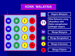 ??
Negara Malaysia
Nilai Keluaran yang
dihasilkan oleh
faktor pengeluaran
pelbagai negara.
KDNK MALAYSIA
M
M
M
M
B
B
B
B
I
I
I
I
F
F
F
F
B
M
I
F
Warga Bangladesh
Warga Malaysia
Warga Indonesia
Warga Filipina
 