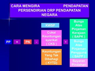 CARA MENGIRA PENDAPATAN
PERSENDIRIAN DRP PENDAPATAN
NEGARA
PP = PN -
KWSP
Cukai
Keuntungan
syarikat
( CKS )
Keuntungan
Yang Tak
Dibahagi
( KYTD)
Bunga
Atas
Pinjaman
Kerajaan
( BAPK )
+ Bunga
Atas
Pinjaman
Pengguna
( BAPP )
Bayaran
Pindahan
 