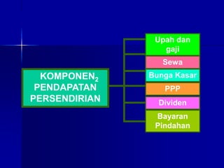 KOMPONEN2
PENDAPATAN
PERSENDIRIAN
Upah dan
gaji
Sewa
Bunga Kasar
Dividen
PPP
Bayaran
Pindahan
 