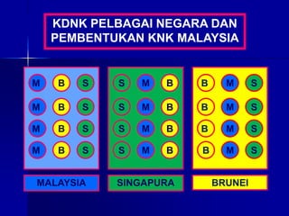 BR
BR
B
B
S
M
M S
M S
M S
BRUNEI
KDNK PELBAGAI NEGARA DAN
PEMBENTUKAN KNK MALAYSIA
M
M
M
M
S
B
B S
B S
B S
MALAYSIA
M
M
B
B
S
S
S
S
B
M
M B
M B
M B
SINGAPURA
S
S
 