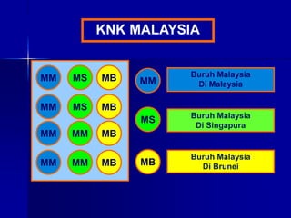 MM
MM
MM
MM
MS MB
MS MB
MM MB
MM MB
MM
MS
MB
Buruh Malaysia
Di Malaysia
Buruh Malaysia
Di Singapura
Buruh Malaysia
Di Brunei
KNK MALAYSIA
 