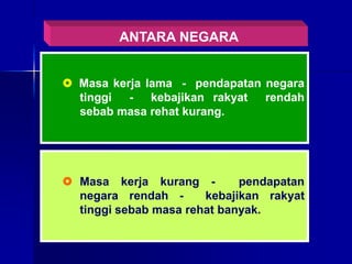 ANTARA NEGARA
 Masa kerja lama - pendapatan negara
tinggi - kebajikan rakyat rendah
sebab masa rehat kurang.
 Masa kerja kurang - pendapatan
negara rendah - kebajikan rakyat
tinggi sebab masa rehat banyak.
 