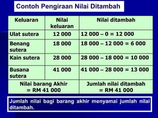 Keluaran Nilai
keluaran
Nilai ditambah
Ulat sutera 12 000 12 000 – 0 = 12 000
Benang
sutera
18 000 18 000 – 12 000 = 6 000
Kain sutera 28 000 28 000 – 18 000 = 10 000
Busana
sutera
41 000 41 000 – 28 000 = 13 000
Nilai barang Akhir
= RM 41 000
Jumlah nilai ditambah
= RM 41 000
Jumlah nilai bagi barang akhir menyamai jumlah nilai
ditambah.
Contoh Pengiraan Nilai Ditambah
 