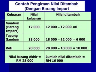 Keluaran Nilai
keluaran
Nilai ditambah
Gandum
(Barang
Import)
12 000 12 000 – 12 000 =0
Tepung
Gandum 18 000 18 000 – 12 000 = 6 000
Roti 28 000 28 000 – 18 000 = 10 000
Nilai barang Akhir =
RM 28 000
Jumlah nilai ditambah =
RM 16 000
Contoh Pengiraan Nilai Ditambah
(Dengan Barang Import
 
