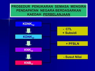 PROSEDUR PENUKARAN SEMASA MENGIRA
PENDAPATAN NEGARA BERDASARKAN
KAEDAH PERBELANJAAN
KDNKhp
KDNKhf
KNKhf
KNBhf
+ PFBLN
- CTL
+ Subsidi
- Susut Nilai
 