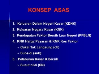 1. Keluaran Dalam Negeri Kasar (KDNK)
2. Keluaran Negara Kasar (KNK)
3. Pendapatan Faktor Bersih Luar Negeri (PFBLN)
4. KNK Harga Pasaran & KNK Kos Faktor
- Cukai Tak Langsung (ctl)
- Subsidi (sub)
5. Pelaburan Kasar & bersih
- Susut nilai (SN)
KONSEP ASAS
 