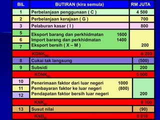 BIL BUTIRAN (kira semula) RM JUTA
1 Perbelanjaan penggunaan ( C ) 4 500
2 Perbelanjaan kerajaan ( G ) 700
3 Pelaburan kasar ( I ) 800
5 Eksport barang dan perkhidmatan 1600
Import barang dan perkhidmatan 1400
Eksport bersih ( X – M ) 200
6
7
KDNKhp 6 200
8 Cukai tak langsung (500)
9 Subsidi 200
KDNKkf 5 900
10 Penerimaan faktor dari luar negeri 1000
Pembayaran faktor ke luar negeri (800)
Pendapatan faktor bersih luar negeri 200
11
12
KNKkf 6 100
13 Susut nilai (90)
KNBkf 6 010
 
