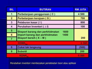 BIL BUTIRAN RM JUTA
1 Perbelanjaan penggunaan ( C ) 4 500
2 Perbelanjaan kerajaan ( G ) 700
3 Pelaburan kasar ( I ) 800
4 Perubahan Inventori ( ∆ I) 100
5 Eksport barang dan perkhidmatan 1600
Import barang dan perkhidmatan 1400
Eksport bersih ( X – M ) 200
6
7
KDNKhp 6 300
8 Cukai tak langsung (500)
9 Subsidi 200
KDNKkf 6 000
Perubahan inventori membezakan pendekatan teori atau aplikasi
 
