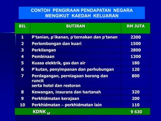 BIL BUTIRAN RM JUTA
1 P’tanian, p’ikanan, p’ternakan dan p’tanan 2300
2 Perlombongan dan kuari 1500
3 Perkilangan 2800
4 Pembinaan 1300
5 Kuasa elektrik, gas dan air 180
6 P’kutan, penyimpanan dan perhubungan 120
7 Perdagangan, perniagaan borong dan
runcit
serta hotel dan restoran
800
8 Kewangan, insurans dan hartanah 320
9 Perkhidmatan kerajaan 200
10 Perkhidmatan – perkhidmatan lain 110
KDNK kf 9 630
CONTOH PENGIRAAN PENDAPATAN NEGARA
MENGIKUT KAEDAH KELUARAN
 