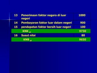 13 Penerimaan faktor negara di luar
negeri
1000
14 Pembayaran faktor luar dalam negeri 900
15 pendapatan faktor bersih luar negeri 100
KNK kf 9730
16 Susut nilai 80
KNB kf 9650
 
