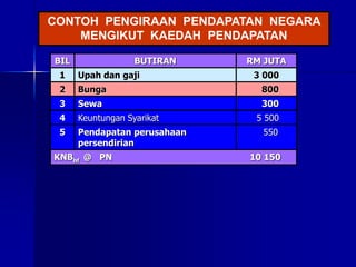 CONTOH PENGIRAAN PENDAPATAN NEGARA
MENGIKUT KAEDAH PENDAPATAN
BIL BUTIRAN RM JUTA
1 Upah dan gaji 3 000
2 Bunga 800
3 Sewa 300
4 Keuntungan Syarikat 5 500
5 Pendapatan perusahaan
persendirian
550
KNBhf @ PN 10 150
 