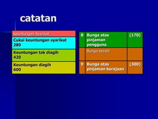 catatan
Keuntungan Syarikat
Cukai keuntungan syarikat
280
Keuntungan tak diagih
420
Keuntungan diagih
600
8 Bunga atas
pinjaman
pengguna
(170)
Bunga bersih
9 Bunga atas
pinjaman kerajaan
(300)
 