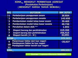 KDNKhp MENGIKUT PERMINTAAN AGREGAT
(Pendekatan Perbelanjaan)
( MENGIKUT HARGA TAHUN SEMASA )
KNKhp 299,535
11
10
-25,627
Penerimaan faktor dari luar negeri
Pembayaran faktor ke luar negeri
Pendapatan faktor bersih luar negeri
9
KDNK hp 325,162
8
7
62,851
Eksport barang dan perkhidmatan 419,266
Import barang dan perkhidmatan 356,415
Eksport bersih ( X – M )
6
1,592
Perubahan dalam stok **
5
40,746
Pembentukan modal tetap kasar swasta
4
39,469
Pembentukan modal tetap kasar awam
3
143,650
Perbelanjaan penggunaan swasta
2
36,854
Perbelanjaan penggunaan awam
1
RM JUTA
BUTIRAN
BIL
Sumber : Laporan Ekonomi 2000/2001
 