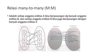 Relasi many-to-many (M:M)
• Adalah setiap anggota entitas A bisa berpasangan dg banyak anggota
entitas B, dan setiap anggota entitas B bisa juga berpasangan dengan
banyak anggota entitas A
 