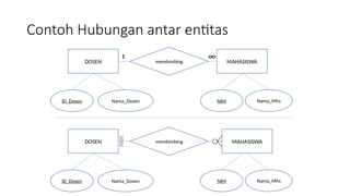 Contoh Hubungan antar entitas
DOSEN MAHASISWA
membimbing
ID_Dosen Nama_Dosen NIM Nama_Mhs
1 ∞
DOSEN MAHASISWA
membimbing
ID_Dosen Nama_Dosen NIM Nama_Mhs
 
