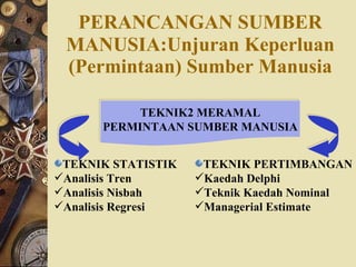 PERANCANGAN SUMBER   MANUSIA:Unjuran Keperluan (Permintaan) Sumber Manusia TEKNIK2 MERAMAL PERMINTAAN SUMBER MANUSIA TEKNIK STATISTIK Analisis Tren Analisis Nisbah Analisis Regresi TEKNIK PERTIMBANGAN Kaedah Delphi Teknik Kaedah Nominal Managerial Estimate  