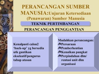 PERANCANGAN SUMBER   MANUSIA: Unjuran Ketersediaan (Penawaran) Sumber Manusia TEKNIK PERTIMBANGAN Kenalpasti calon2 ‘ back-up’ yg bersedia utk gantikan  eksekutif/pengurus tahap atasan Mudahkan perancangan: Persaraan Pemberhentian Kenaikan pangkat Perpindahan dlm/ rentasi unit dlm organisasi PERANCANGAN PENGGANTIAN 
