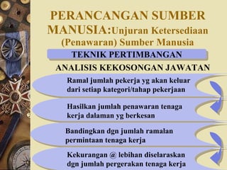 PERANCANGAN SUMBER   MANUSIA: Unjuran Ketersediaan (Penawaran) Sumber Manusia TEKNIK PERTIMBANGAN ANALISIS KEKOSONGAN JAWATAN Ramal jumlah pekerja yg akan keluar  dari setiap kategori/tahap pekerjaan Hasilkan jumlah penawaran tenaga kerja dalaman yg berkesan Bandingkan dgn jumlah ramalan permintaan tenaga kerja Kekurangan @ lebihan diselaraskan  dgn jumlah pergerakan tenaga kerja 