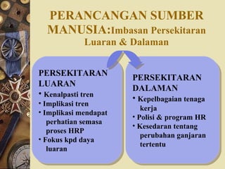 PERANCANGAN SUMBER   MANUSIA: Imbasan Persekitaran Luaran & Dalaman PERSEKITARAN  LUARAN Kenalpasti tren Implikasi tren Implikasi mendapat perhatian semasa  proses HRP Fokus kpd daya  luaran PERSEKITARAN  DALAMAN Kepelbagaian tenaga  kerja Polisi & program HR Kesedaran tentang  perubahan ganjaran tertentu 