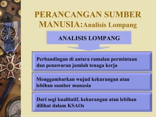 PERANCANGAN SUMBER   MANUSIA: Analisis Lompang ANALISIS LOMPANG Perbandingan di antara ramalan permintaan  dan penawaran jumlah tenaga kerja Menggambarkan wujud kekurangan atau  lebihan sumber manusia  Dari segi kualitatif, kekurangan atau lebihan dilihat dalam KSAOs 