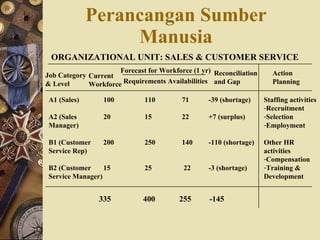 Perancangan Sumber Manusia ORGANIZATIONAL UNIT: SALES & CUSTOMER SERVICE Job Category & Level Current Workforce Forecast for Workforce (1 yr) Requirements Availabilities Reconciliation  and Gap A1 (Sales)   100 110   71 -39 (shortage) A2 (Sales    20 15   22 +7 (surplus) Manager) B1 (Customer  200 250   140 -110 (shortage) Service Rep) B2 (Customer  15 25   22 -3 (shortage) Service Manager)  Action Planning Staffing activities Recruitment Selection Employment Other HR activities Compensation Training & Development  335   400   255  -145 