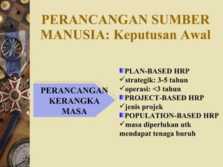 PERANCANGAN SUMBER MANUSIA: Keputusan Awal PERANCANGAN KERANGKA MASA PLAN-BASED HRP strategik: 3-5 tahun operasi: <3 tahun PROJECT-BASED HRP jenis projek POPULATION-BASED HRP masa diperlukan utk  mendapat tenaga buruh  