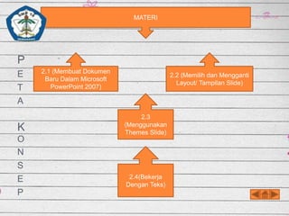 MATERI

P
E
T
A

K
O
N
S
E
P

2.1 (Membuat Dokumen
Baru Dalam Microsoft
PowerPoint 2007)

2.2 (Memilih dan Mengganti
Layout/ Tampilan Slide)

2.3
(Menggunakan
Themes Slide)

2.4(Bekerja
Dengan Teks)

 
