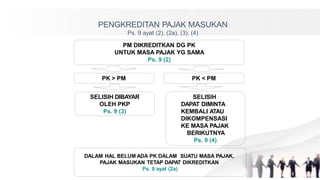 PENGKREDITAN PAJAK MASUKAN
Ps. 9 ayat (2), (2a), (3), (4)
PM DIKREDITKAN DG PK
UNTUK MASA PAJAK YG SAMA
Ps. 9 (2)
PK > PM PK < PM
SELISIH DIBAYAR
OLEH PKP
Ps. 9 (3)
SELISIH
DAPAT DIMINTA
KEMBALI ATAU
DIKOMPENSASI
KE MASA PAJAK
BERIKUTNYA
Ps. 9 (4)
DALAM HAL BELUM ADA PK DALAM SUATU MASA PAJAK,
PAJAK MASUKAN TETAP DAPAT DIKREDITKAN
Ps. 9 ayat (2a)
 
