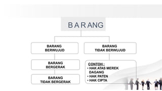 B A R ANG
BARANG
BERWUJUD
BARANG
BERGERAK
BARANG
TIDAK BERGERAK
BARANG
TIDAK BERWUJUD
CONTOH :
• HAK ATAS MEREK
DAGANG
• HAK PATEN
• HAK CIPTA
 
