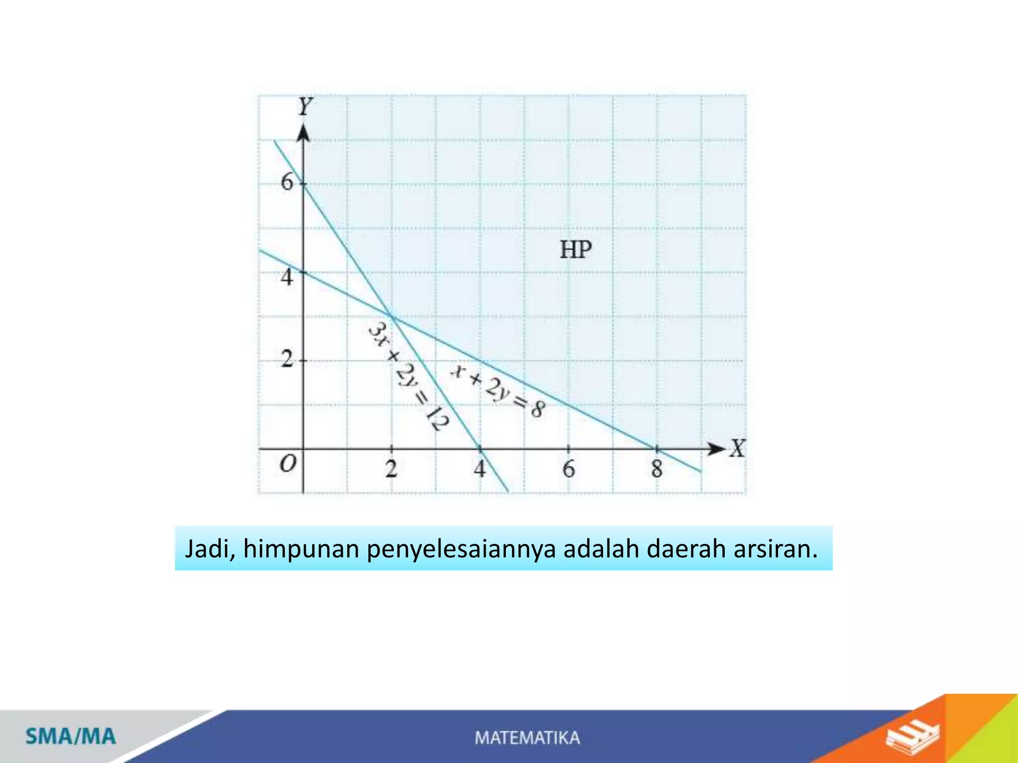 Jadi, himpunan penyelesaiannya adalah daerah arsiran.
 