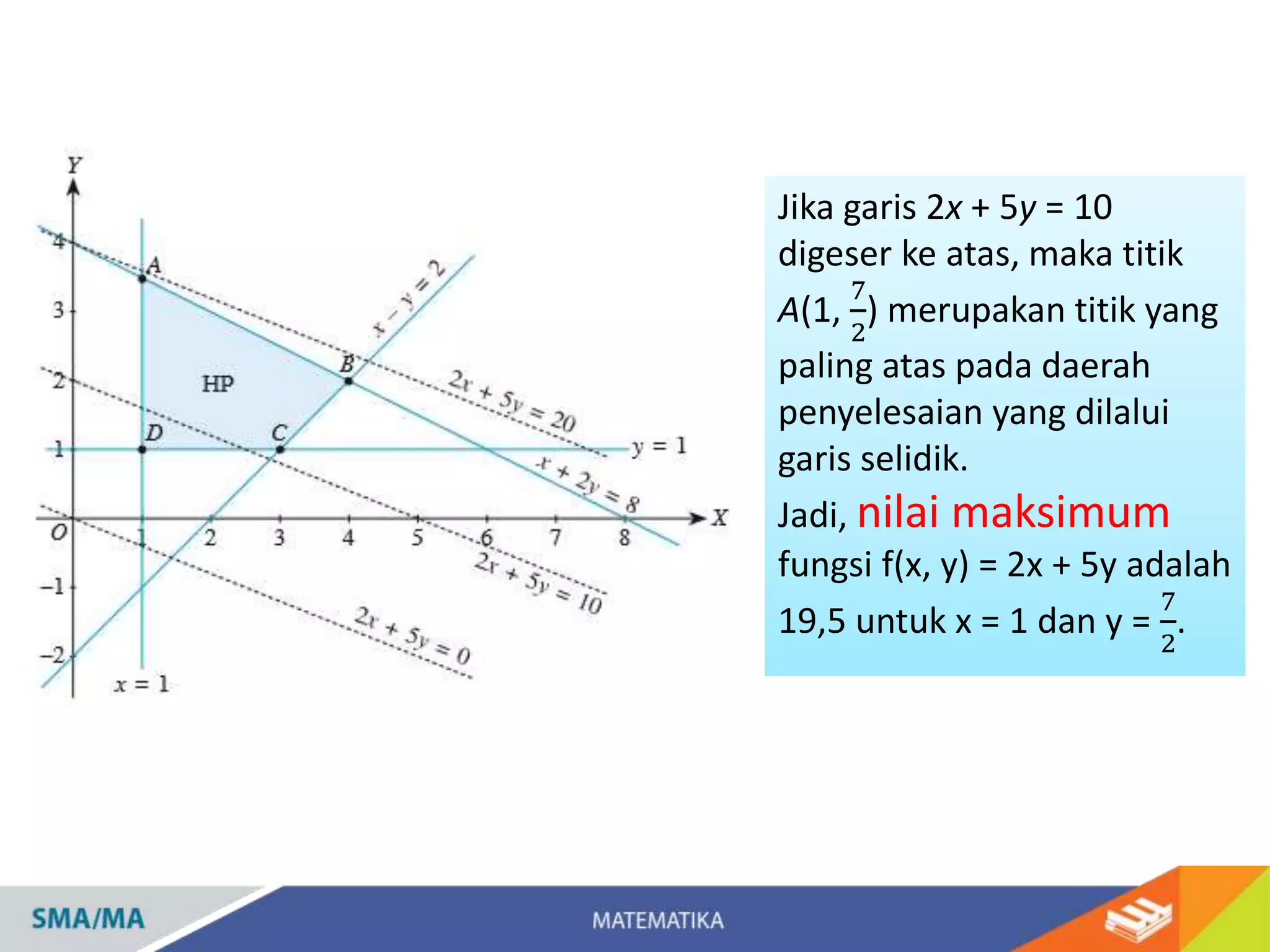 Jika garis 2x + 5y = 10
digeser ke atas, maka titik
A(1,
7
2
) merupakan titik yang
paling atas pada daerah
penyelesaian yang dilalui
garis selidik.
Jadi, nilai maksimum
fungsi f(x, y) = 2x + 5y adalah
19,5 untuk x = 1 dan y =
7
2
.
 