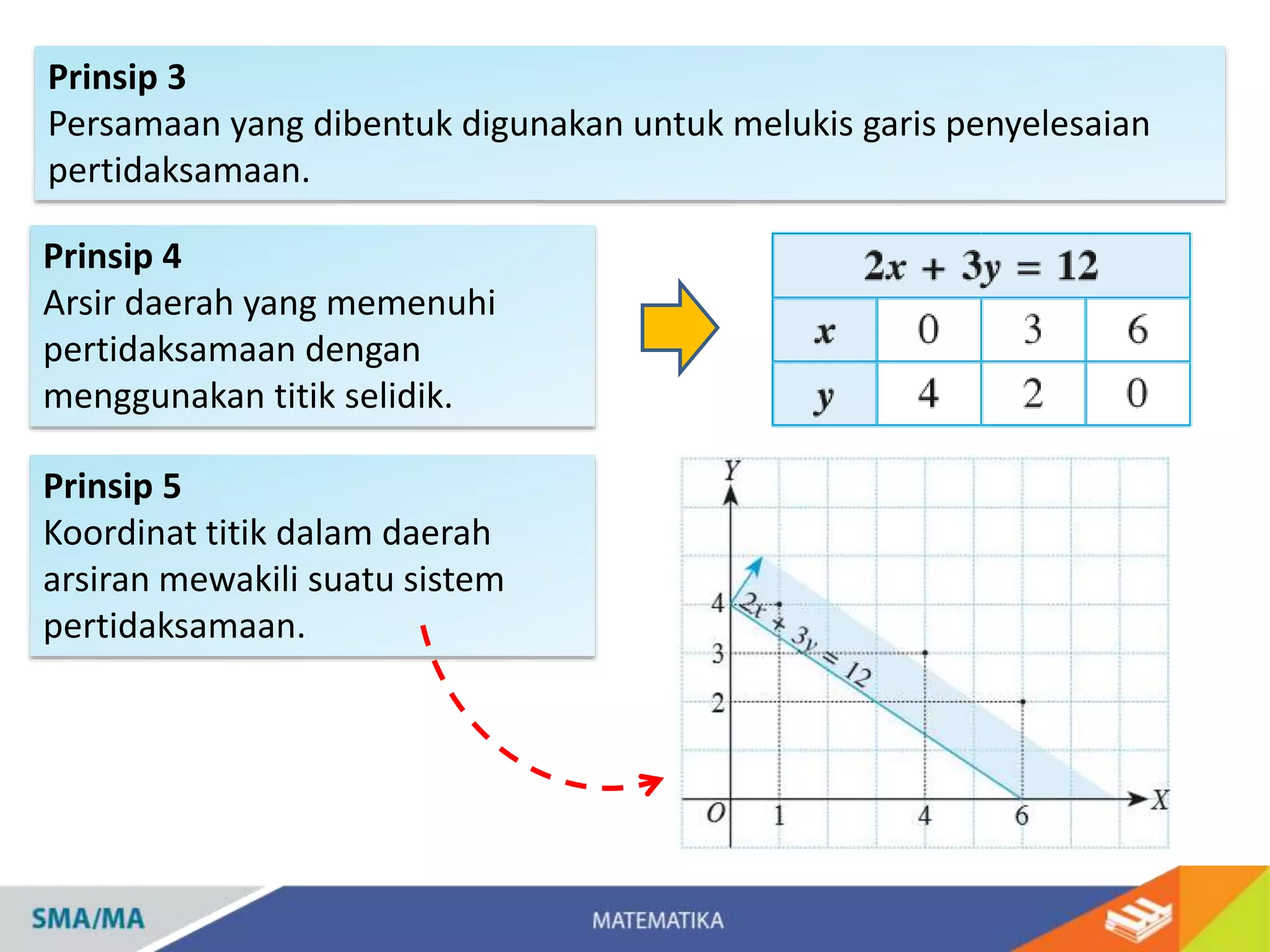 Prinsip 3
Persamaan yang dibentuk digunakan untuk melukis garis penyelesaian
pertidaksamaan.
Prinsip 4
Arsir daerah yang memenuhi
pertidaksamaan dengan
menggunakan titik selidik.
Prinsip 5
Koordinat titik dalam daerah
arsiran mewakili suatu sistem
pertidaksamaan.
 