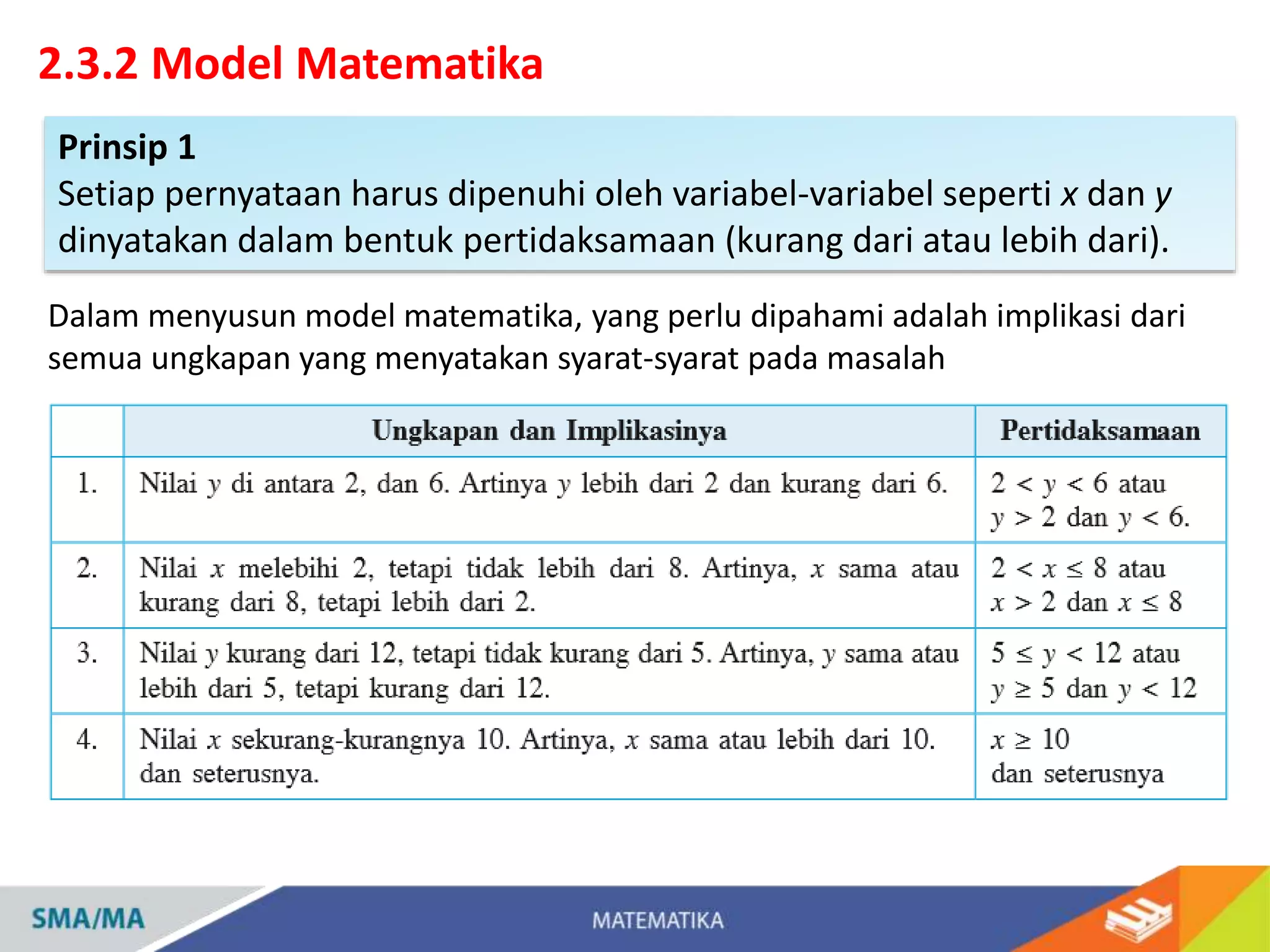 2.3.2 Model Matematika
Prinsip 1
Setiap pernyataan harus dipenuhi oleh variabel-variabel seperti x dan y
dinyatakan dalam bentuk pertidaksamaan (kurang dari atau lebih dari).
Dalam menyusun model matematika, yang perlu dipahami adalah implikasi dari
semua ungkapan yang menyatakan syarat-syarat pada masalah
 