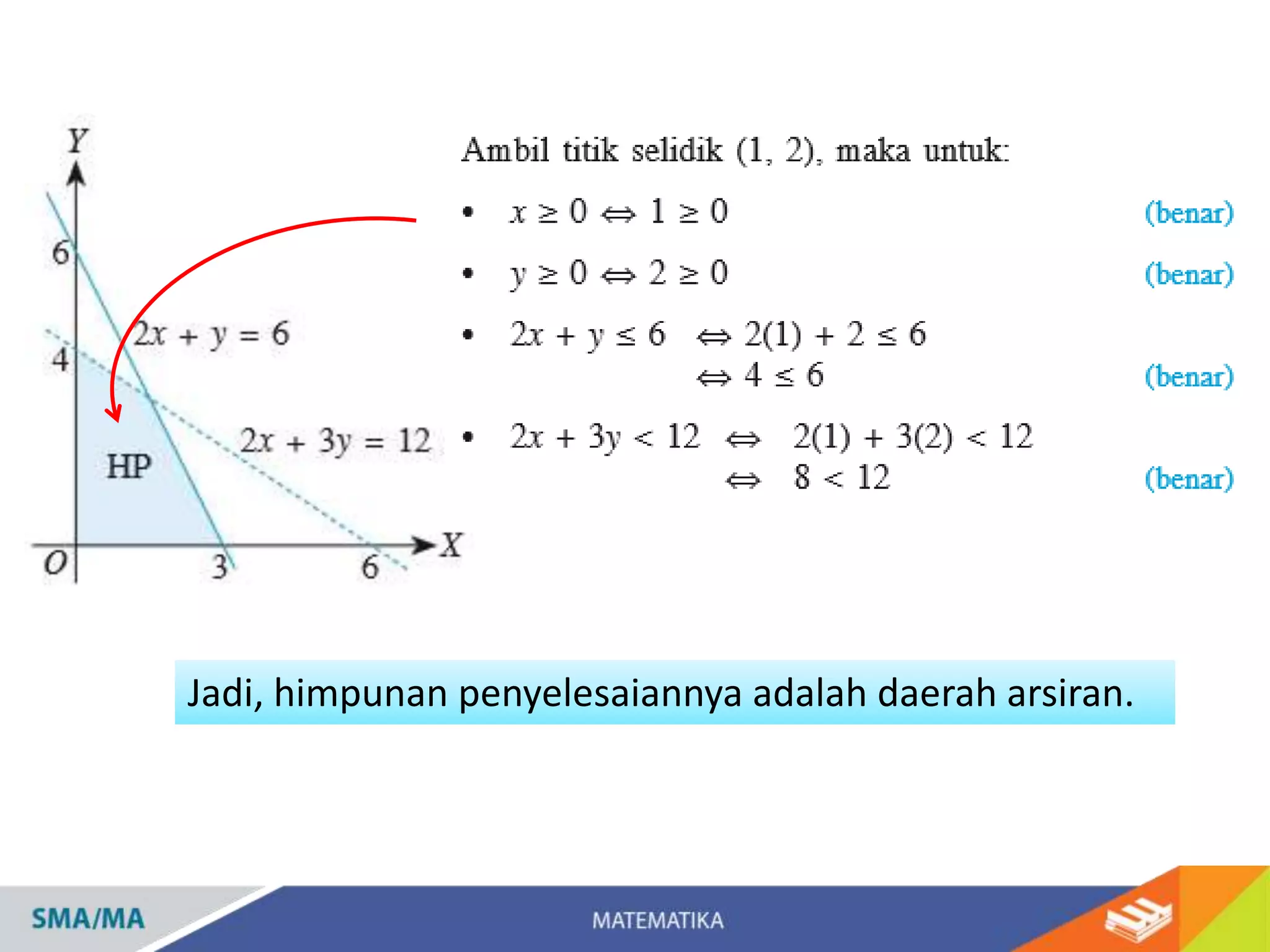 Jadi, himpunan penyelesaiannya adalah daerah arsiran.
 