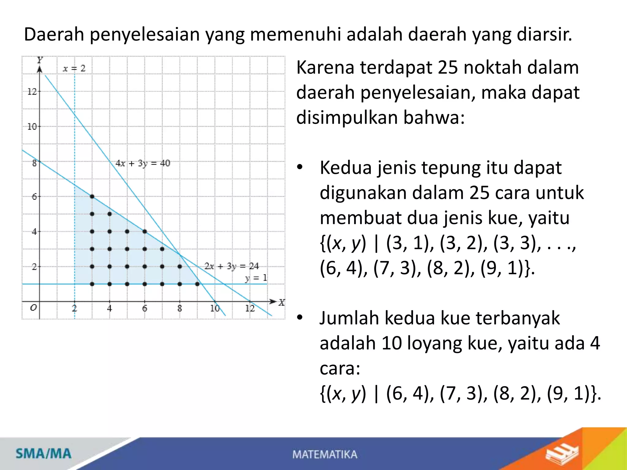 Daerah penyelesaian yang memenuhi adalah daerah yang diarsir.
Karena terdapat 25 noktah dalam
daerah penyelesaian, maka dapat
disimpulkan bahwa:
• Kedua jenis tepung itu dapat
digunakan dalam 25 cara untuk
membuat dua jenis kue, yaitu
{(x, y) | (3, 1), (3, 2), (3, 3), . . .,
(6, 4), (7, 3), (8, 2), (9, 1)}.
• Jumlah kedua kue terbanyak
adalah 10 loyang kue, yaitu ada 4
cara:
{(x, y) | (6, 4), (7, 3), (8, 2), (9, 1)}.
 