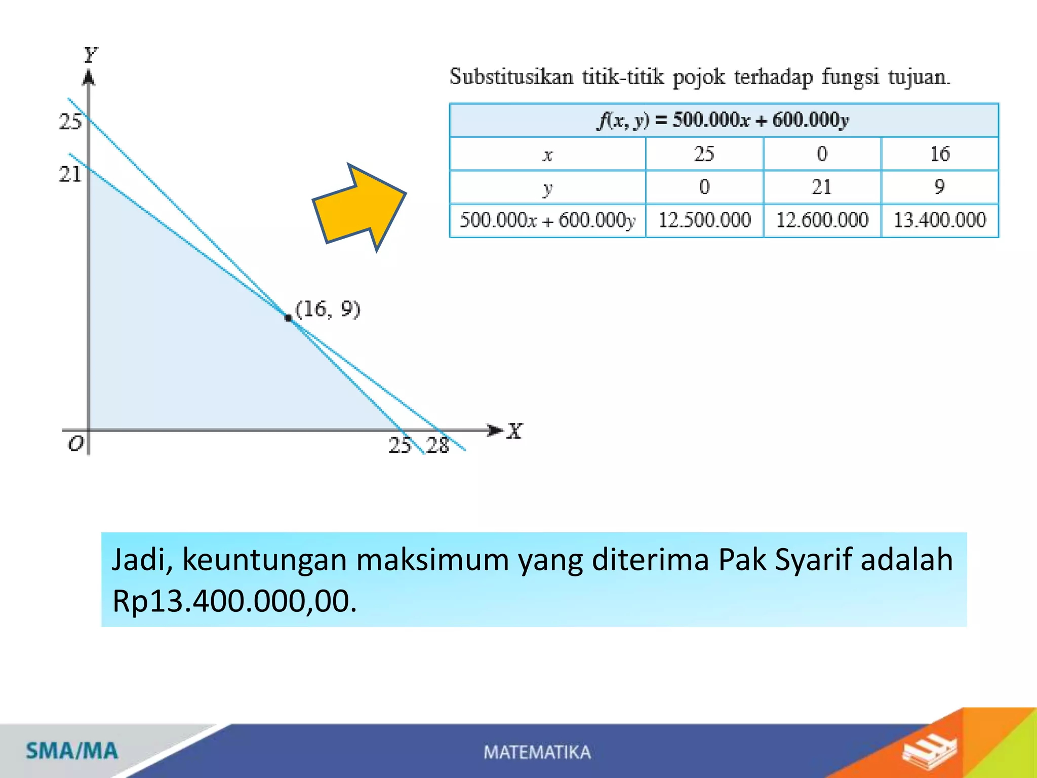 Jadi, keuntungan maksimum yang diterima Pak Syarif adalah
Rp13.400.000,00.
 