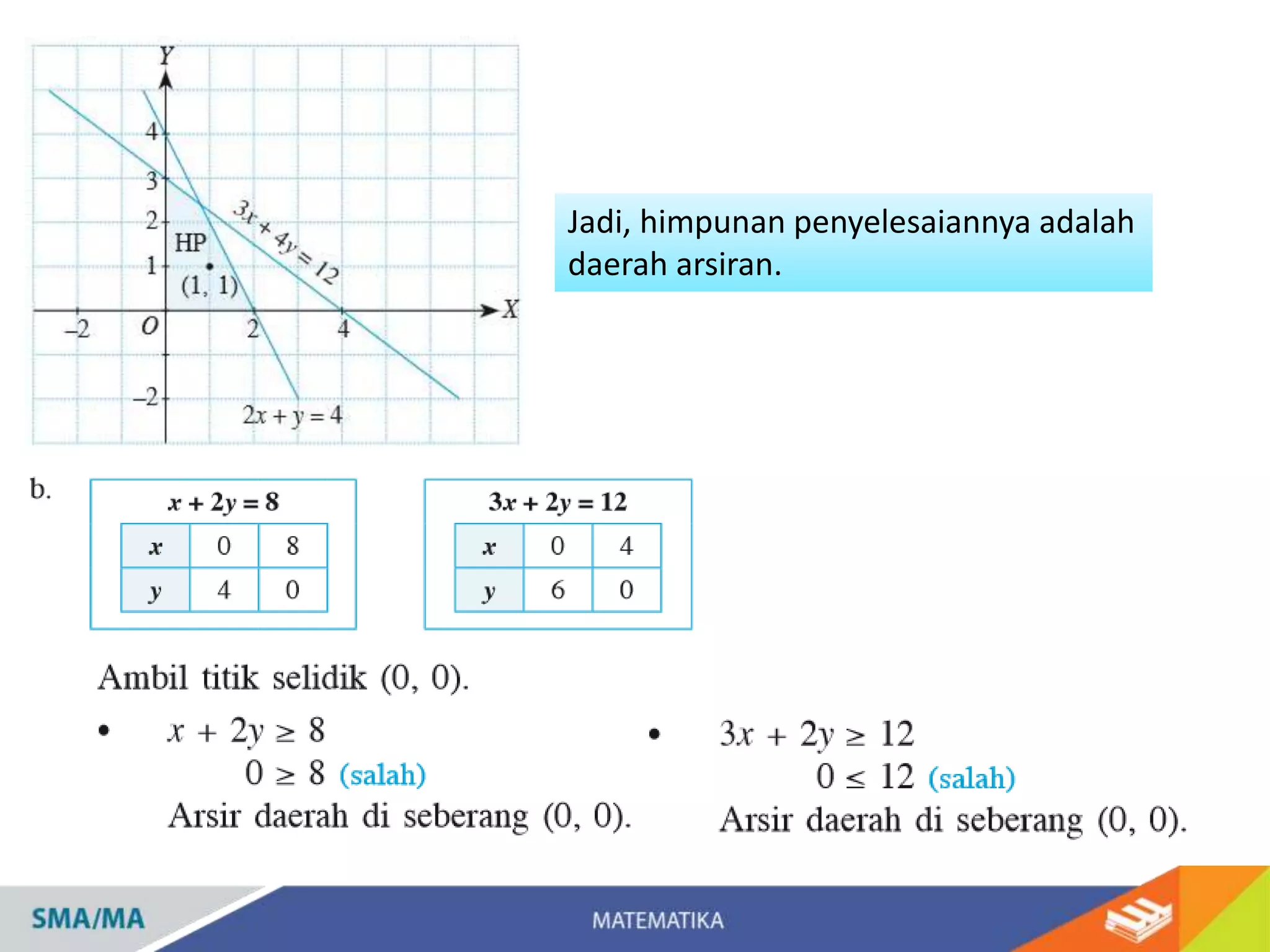 Jadi, himpunan penyelesaiannya adalah
daerah arsiran.
 